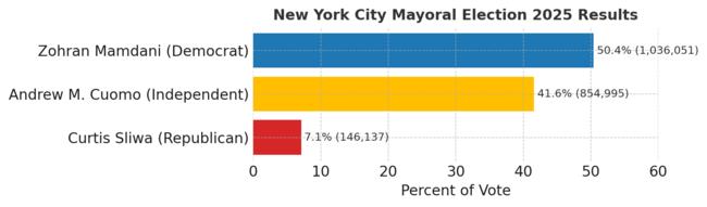 뉴욕시장선거 결과 표.png