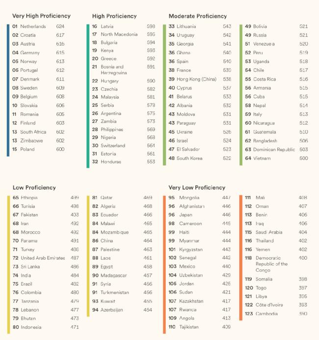 EF EPI 2025  Ranking of Countries and Regions.png